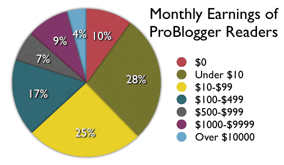 problogger readers